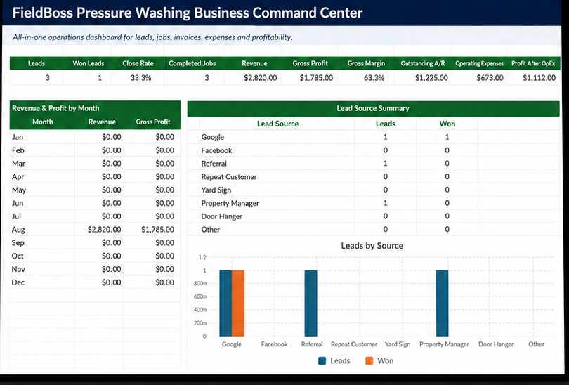 Pressure Washing Business Command Center dashboard showing leads, revenue, and profit